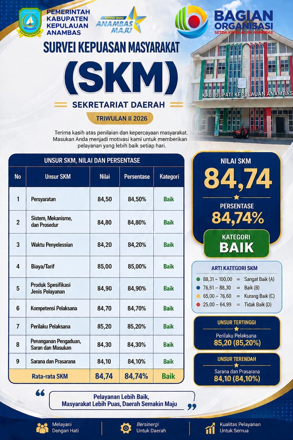 SKM Triwulan II 2026, Sekretariat Daerah Kabupaten Kepulauan Anambas Raih Nilai 84,74 dengan Kategori Baik
