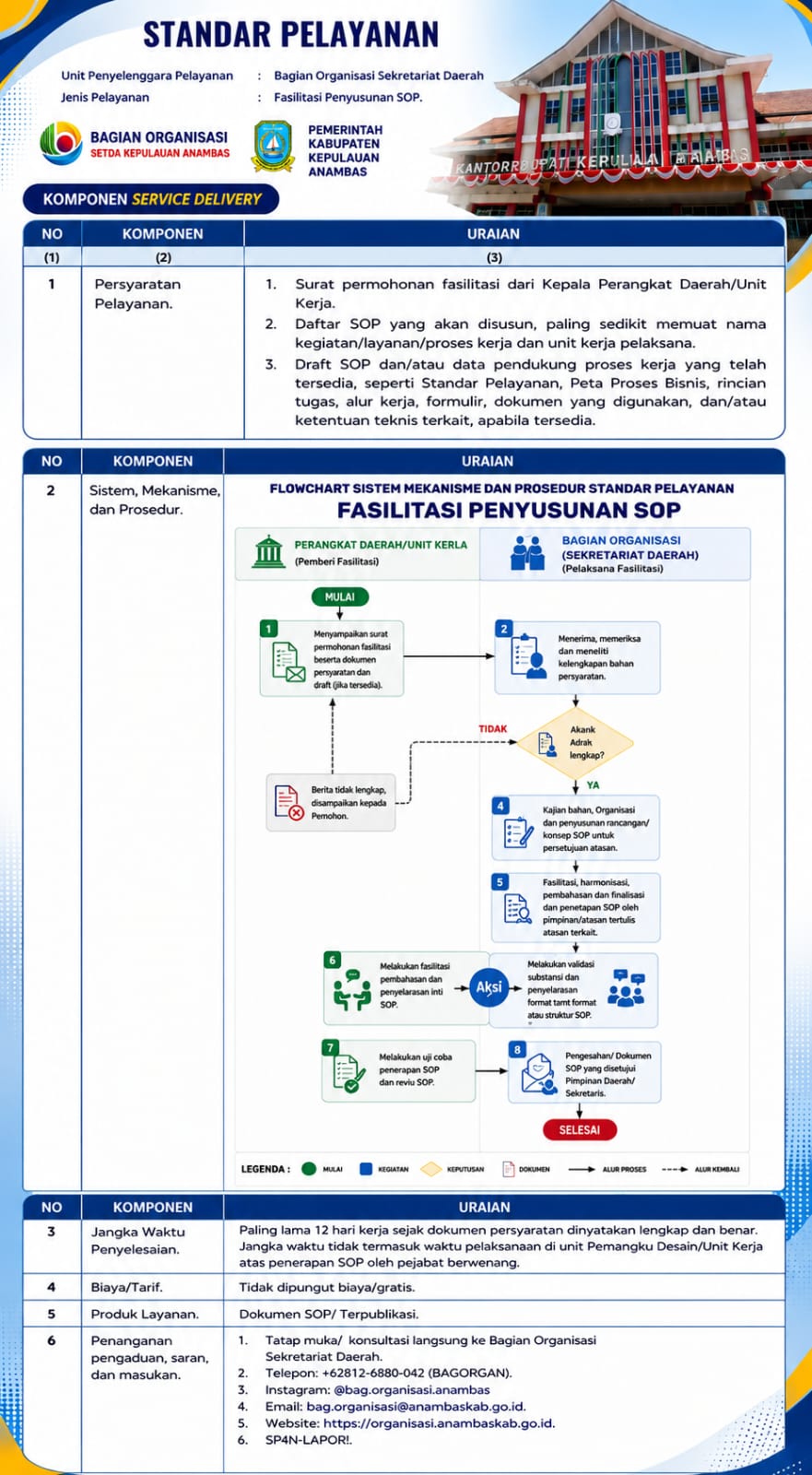 Fasilitasi Penyusunan SOP.