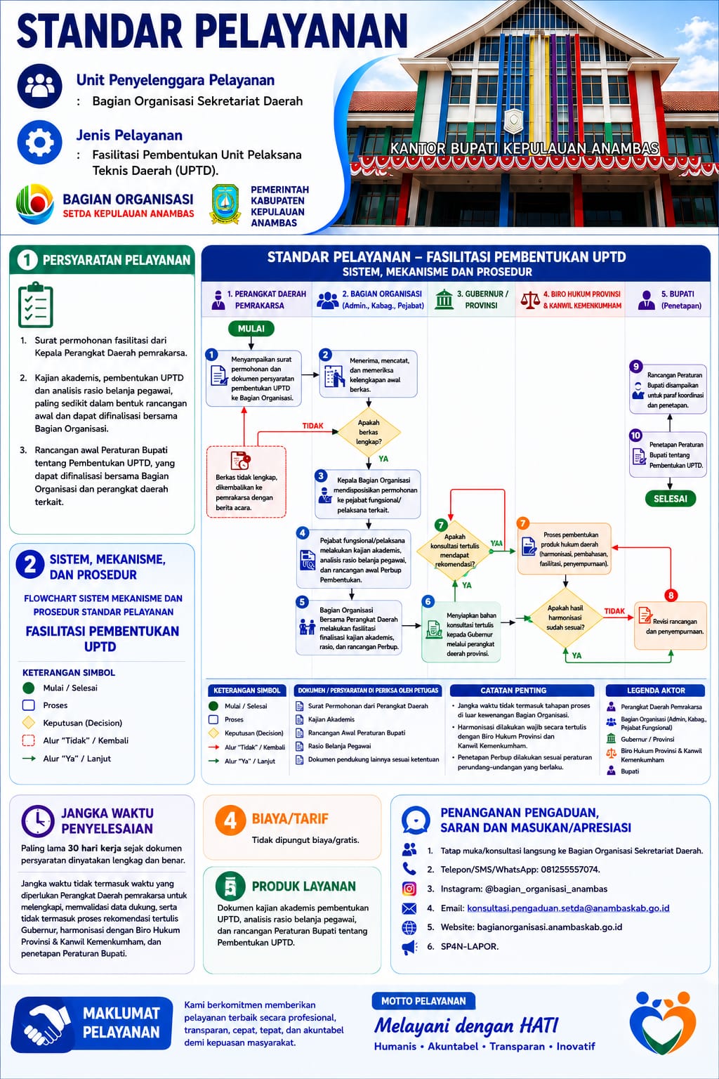 Fasilitasi Pembentukan Unit Pelaksana Teknis Daerah (UPTD).