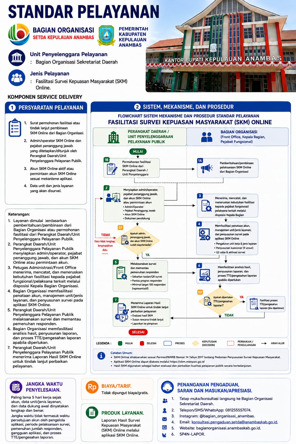 Fasilitasi Survei Kepuasan Masyarakat (SKM) Online.